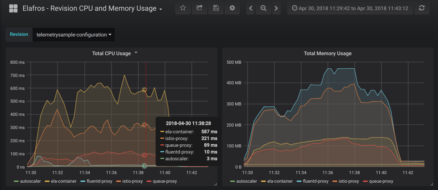 Knative Serving - Revision CPU and Memory Usage