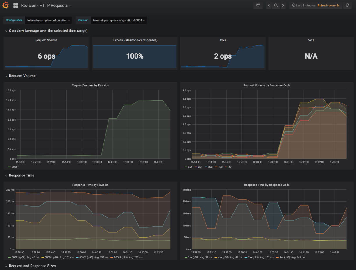 Knative Serving - Revision HTTP Requests